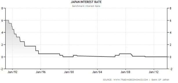 Japan Interest Rate Graph