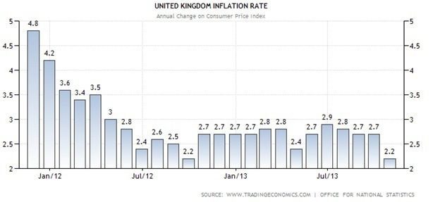 UK Inflation Rate Graph