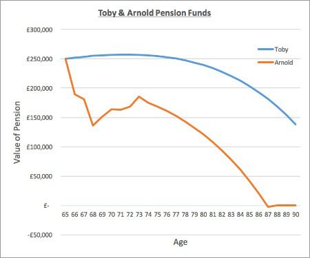 Toby & Arnold Pension Funds